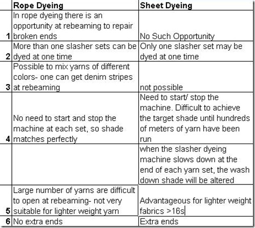 rope dyeing slasher indigo 