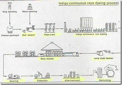 ROPE DYEING PROCESS