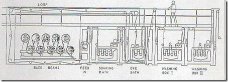 loop dyeing process