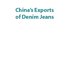 china exports denim jeans
