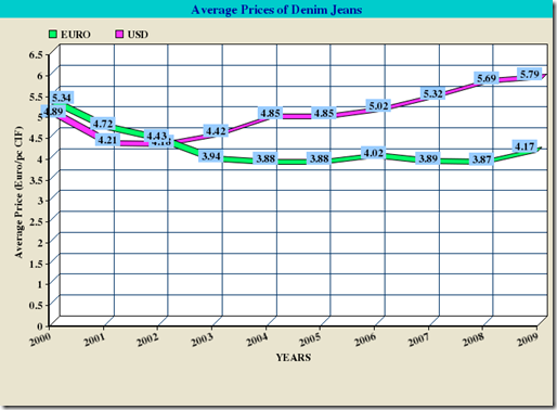 av prices of denim jeans