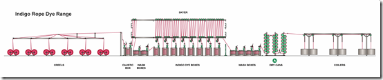 indigo rope dye range