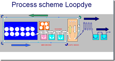 loop dyeing indigo