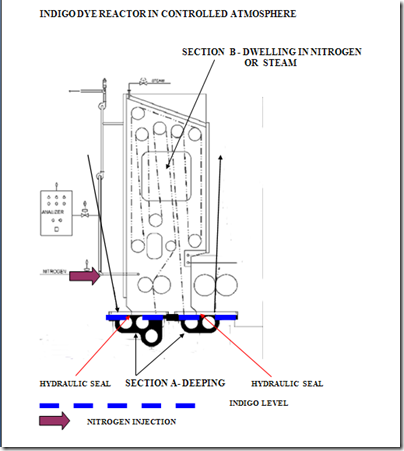 nitrogen reactor loop dyeing