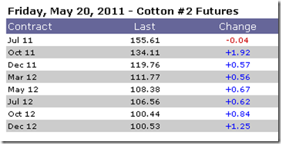 cotton future prices