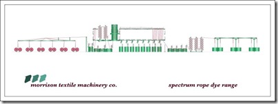 Spectrum_single_thread rope dyeing