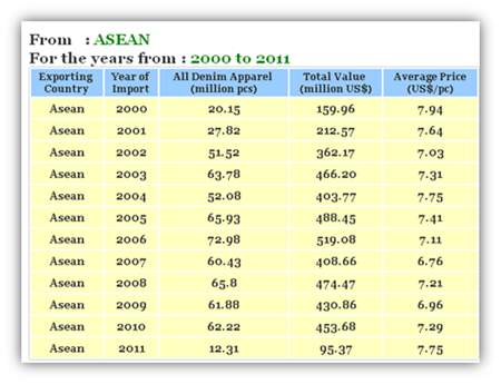 US Imports Of Denim From Asean Countries