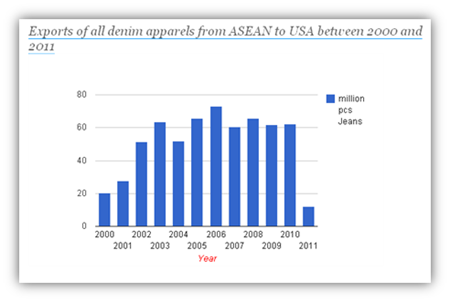 Denim Apparel Exports from ASEAN to US