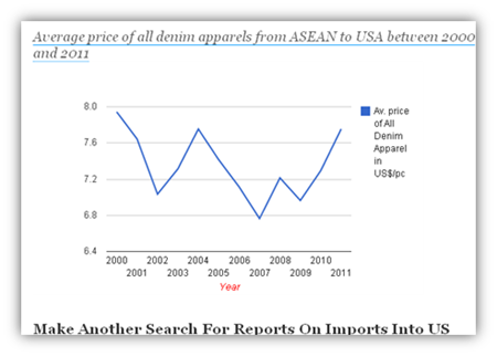 Average price of Denim Exports From Asean To US