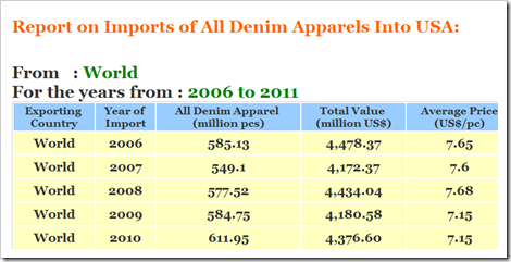 US Denim Apparel Imports 2011