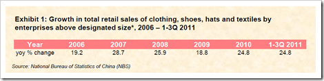 china apparel market growth