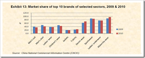 market share apparel companies