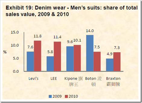 market share denim companies china