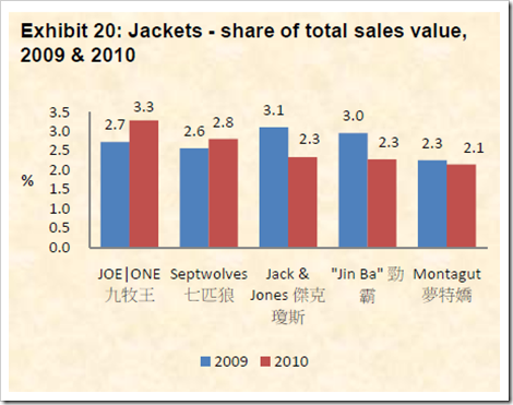 market share denim companies china jacket