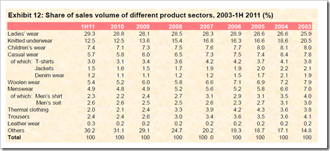 Share of different products in Apparel , China