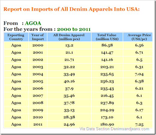 denim apparel exports to us from africa