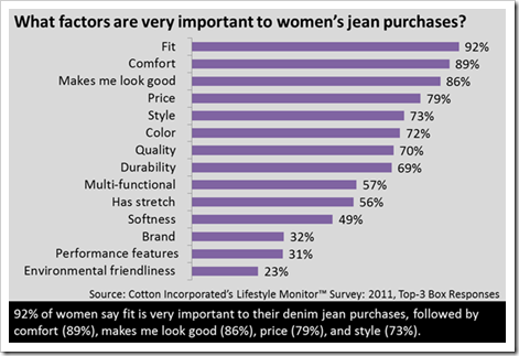 Denim Jeans Purchase Factors Women