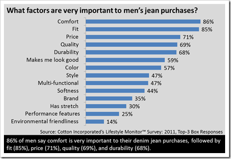 Denim Jeans Purchase Factors Men