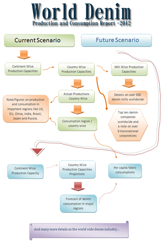 global denim market production and consumption 2012