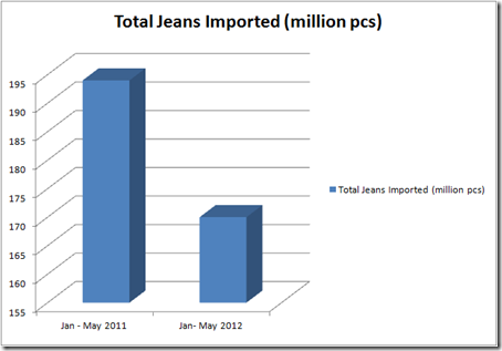 EU Jeans imported 2012