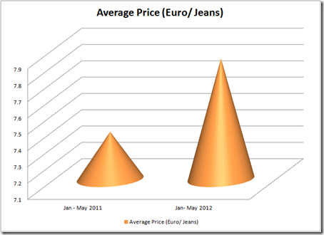 Average price of Jeans in EU 2012