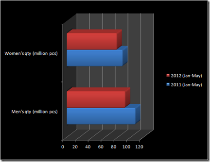 mens and womens jeans exports eu