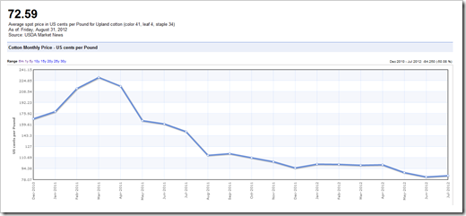 cotton price chart 