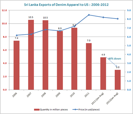 Sri Lanka denim exports