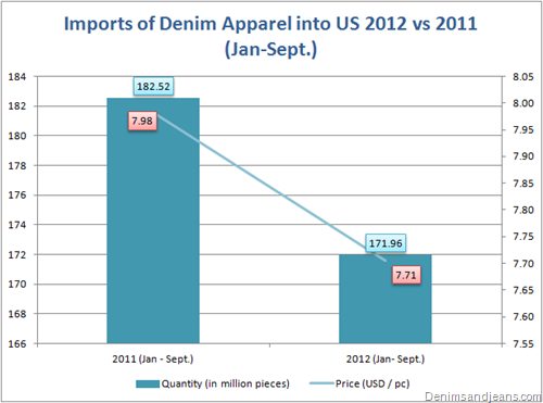 US denim imports 2011-2012 (Jan-Sept)