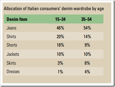 Italian Denim Wardrobe