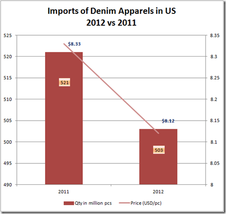 Denim Apparel Imports USA 2012