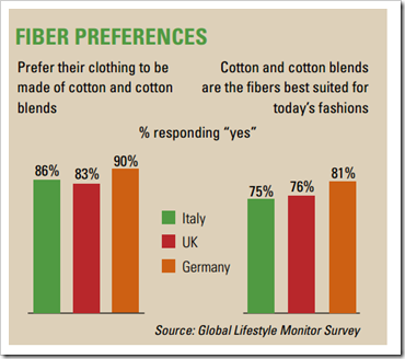 cotton fiber prefernce in EU