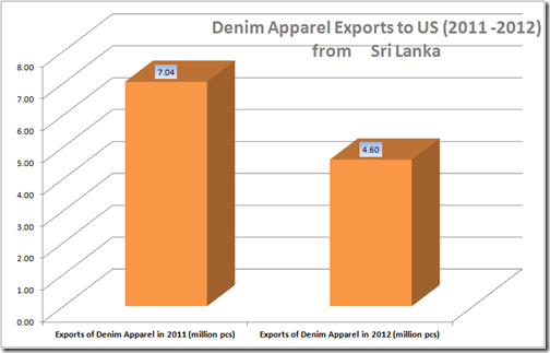 Sri Lanka denim exports