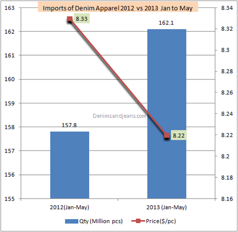 Denim Imports in 2013 in US