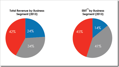 PVH Annual Report 2013