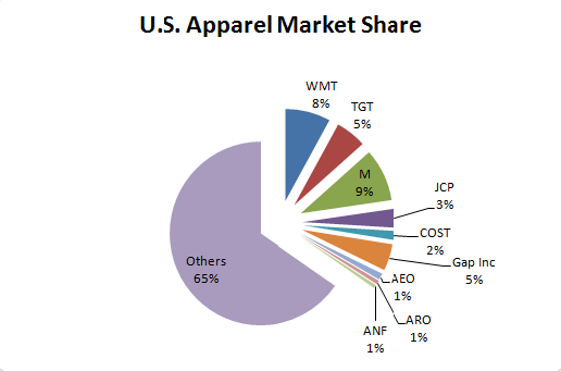 U.S.-Apparel-Market-Share