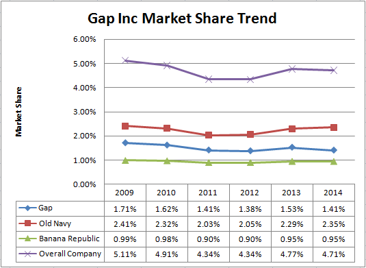 gap-inc-market-share-trend