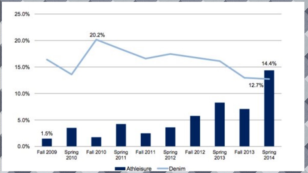 levis revenue