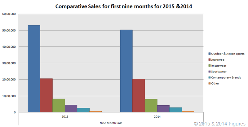 Comparative Sales Analyis for 2014 &2015 VF Corporation|Denimsandjeans