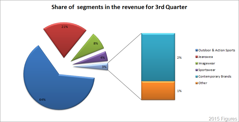 Revenue Share 3rd quarter 2015 VF Corporation|Denimsandjeans
