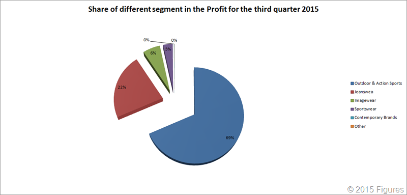 Share in Profit for 3rd Qaurter 2015 VF Corporation|Denimsandjeans