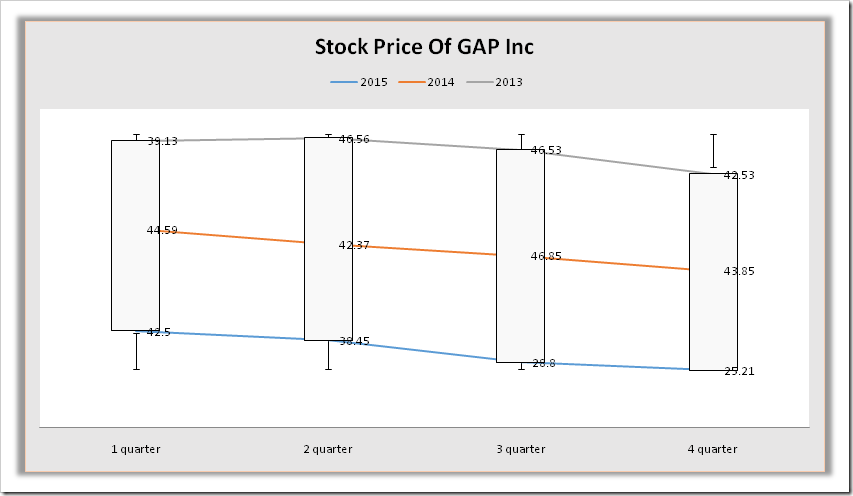 GAP Inc Stock Drops After Company Reports Big Fall In Sales