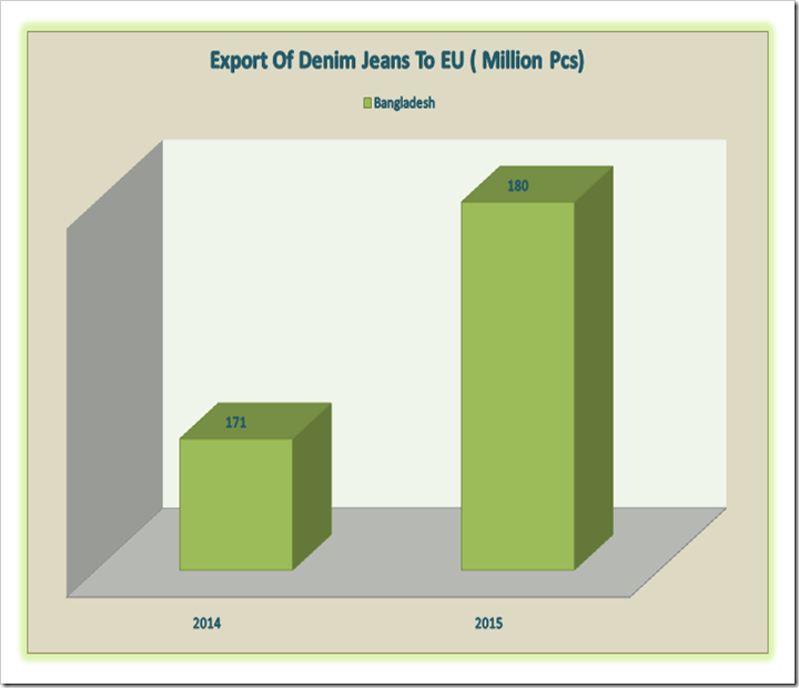 Bangladesh Denim Exports To EU On A Dream Run ! : Denimsandjeans.com