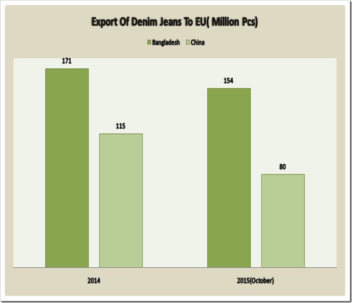 Bangladesh Denim Exports To EU On A Dream Run ! : Denimsandjeans.com