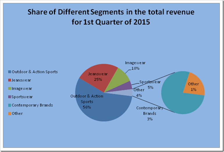 VF Corporation | Q1 2016 Analysis | Denimsandjeans.com