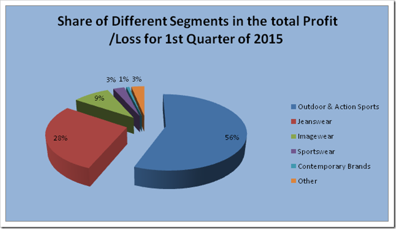 VF Corporation | Q1 2016 Analysis | Denimsandjeans.com