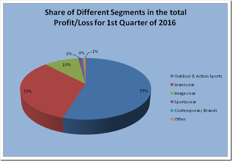 VF Corporation | Q1 2016 Analysis | Denimsandjeans.com