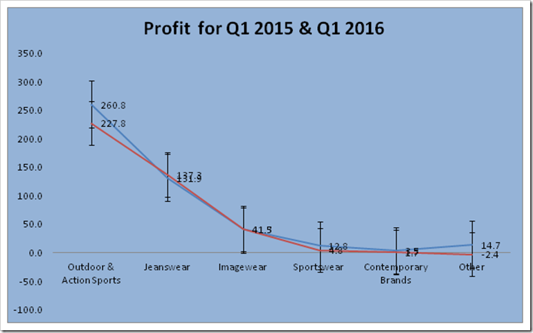 VF Corporation | Q1 2016 Analysis | Denimsandjeans.com