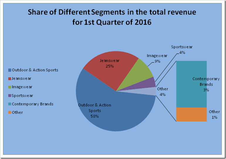 VF Corporation | Q1 2016 Analysis | Denimsandjeans.com