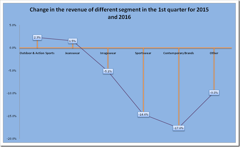 VF Corporation | Q1 2016 Analysis | Denimsandjeans.com